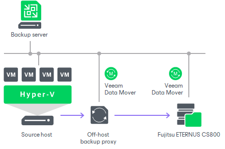 Fujitsu ETERNUS CS800